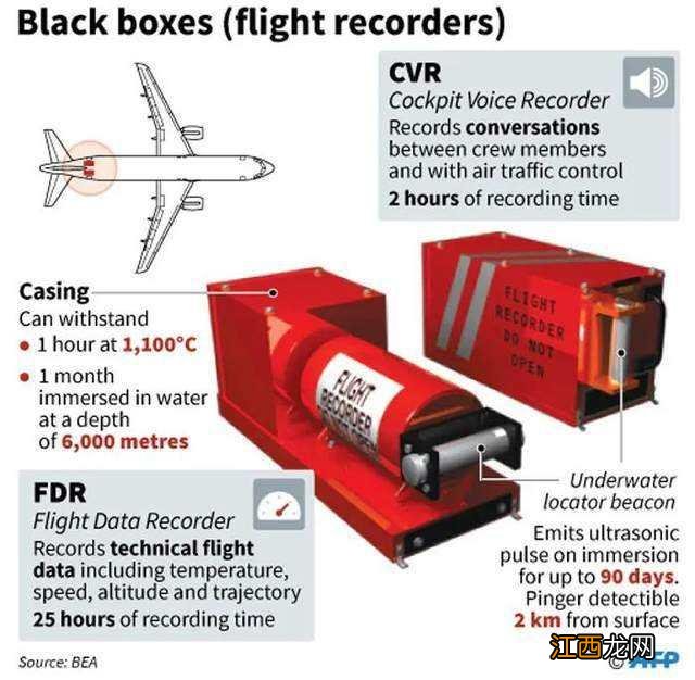 飞机上的黑匣子是什么东西
