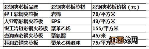 教你秒懂彩钢夹心板