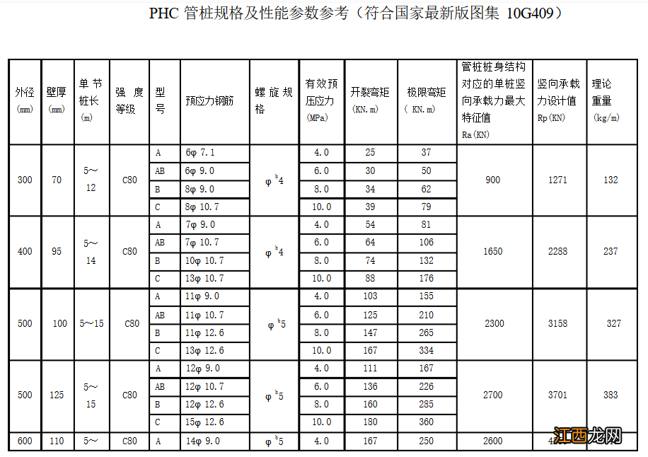 PHC管桩的分类 不同桩型主要造价指标比较