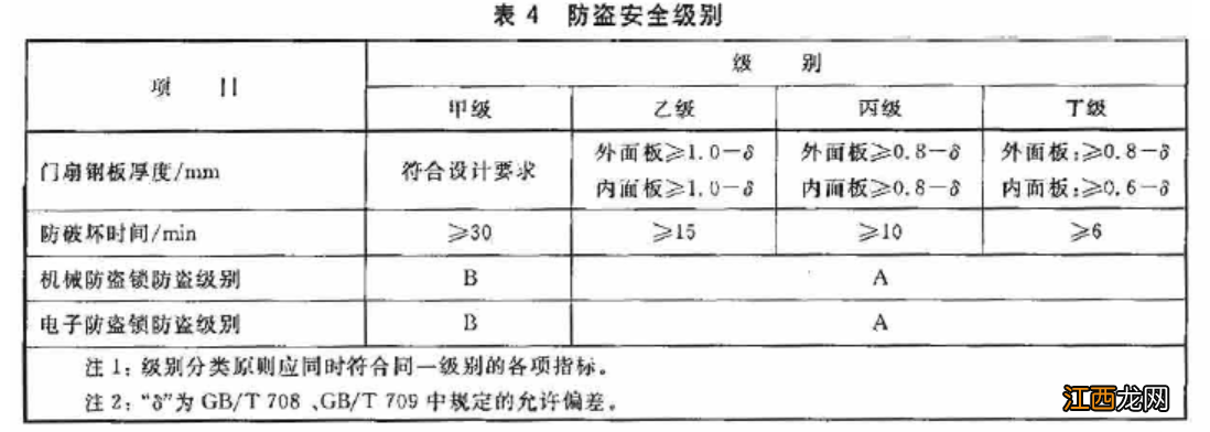 钢质防盗门板材厚度要求 钢质防盗门产品标识有哪些