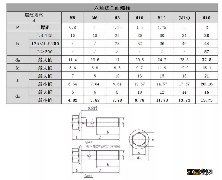 法兰螺栓的分类 法兰螺栓的参考标准