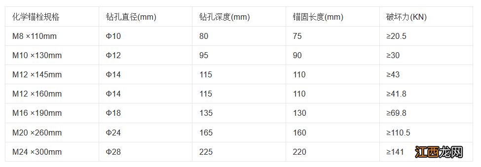 化学锚栓的性能特点 化学锚栓的主要优势