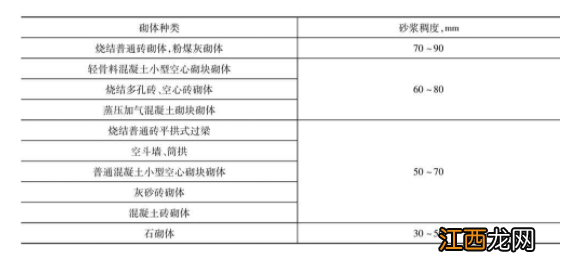 砌筑砂浆——彻体的重要组成部分