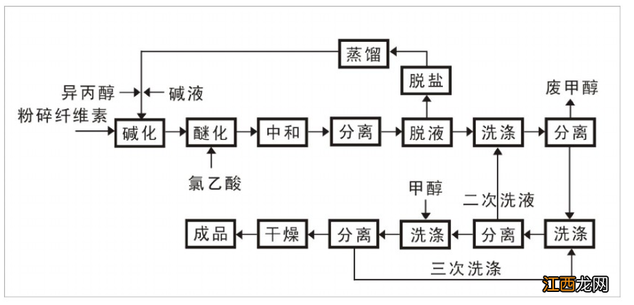 纤维素醚的形成及分类 纤维素醚在干混砂浆起到什么作用