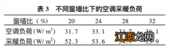 了解门窗的重要性，需弄懂窗墙比和窗地比