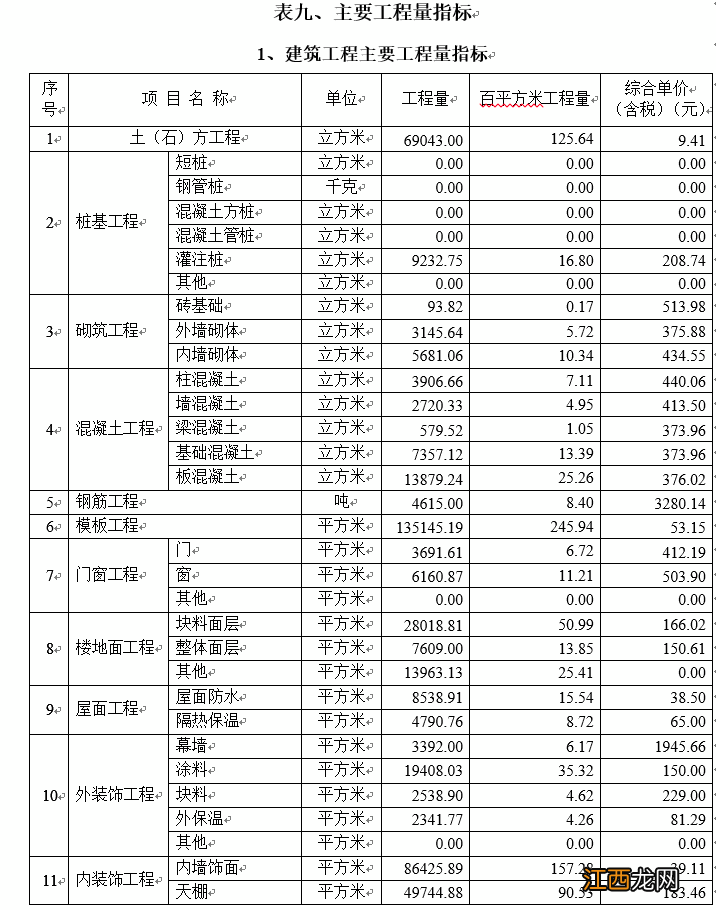 【造价指标】某高校教学楼工程造价指标分析