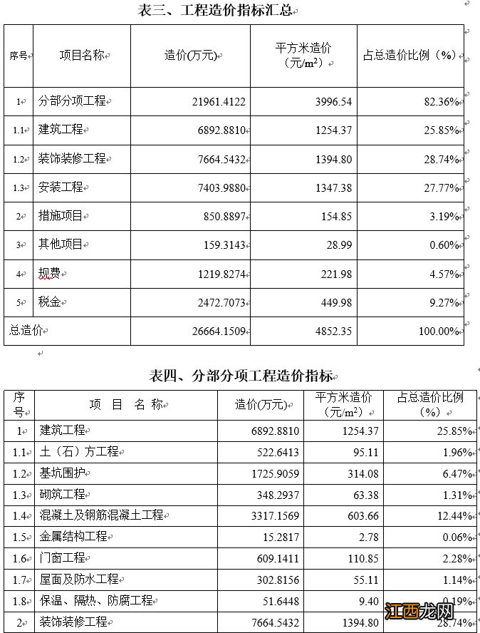 【造价指标】某高校教学楼工程造价指标分析