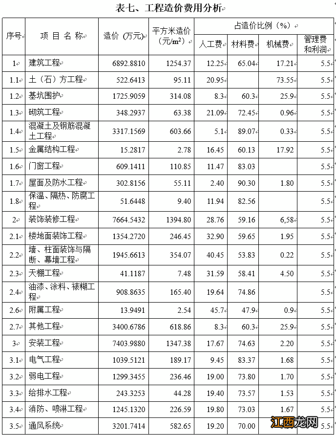 【造价指标】某高校教学楼工程造价指标分析