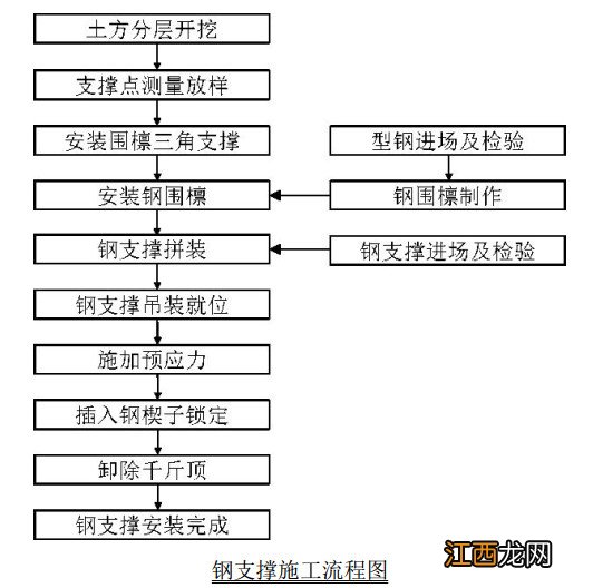 钢支撑的用途及施工要点