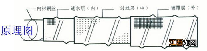 排 软式透水管—是一种具有倒滤透水作用的新型管材