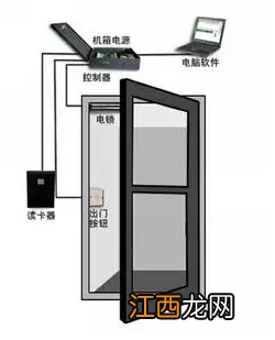 教你秒懂门禁控制器