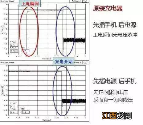 手机充电先插手机，还是电源？