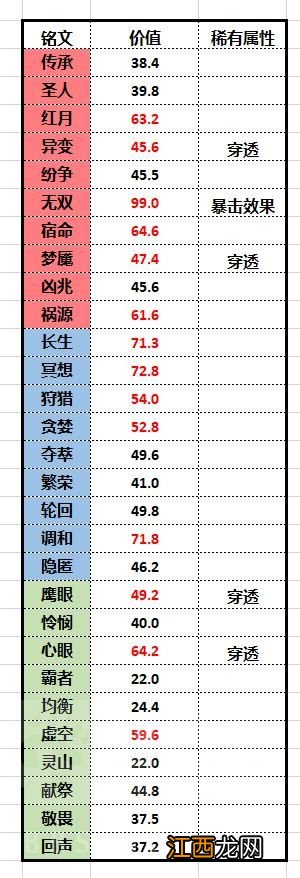 超详介绍铭文属性及价值 王者荣耀铭文属性大全