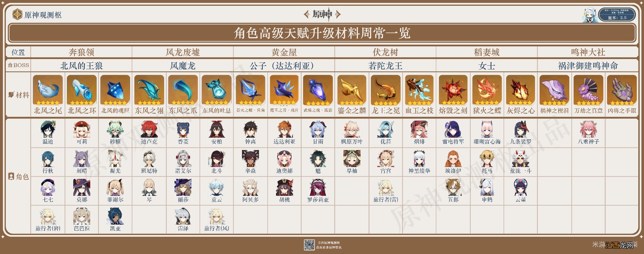 【攻略】2.5版本角色周本材料一览表