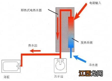 即热式热水器优缺点