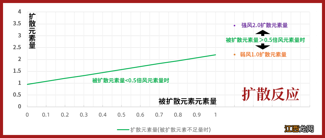 【攻略】高等元素论：扩散反应