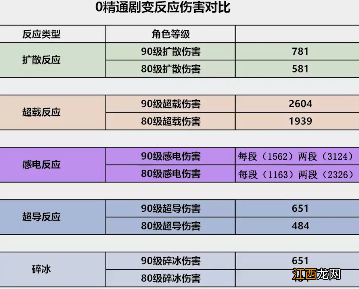 【攻略】《元素反应》角色搭配必学，元素反应机制详解指南！