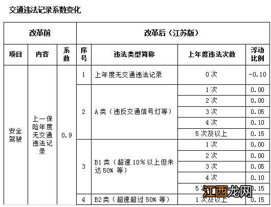 江苏新版商业车险6月24日实施 区别对待好司机与坏司机