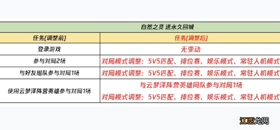 鹿灵更新内容 王者荣耀鹿灵拼图3.24更新任务是什么