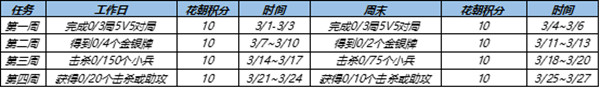 王者荣耀花朝挑战任务怎么做？3月花朝挑战活动图文攻略[多图]