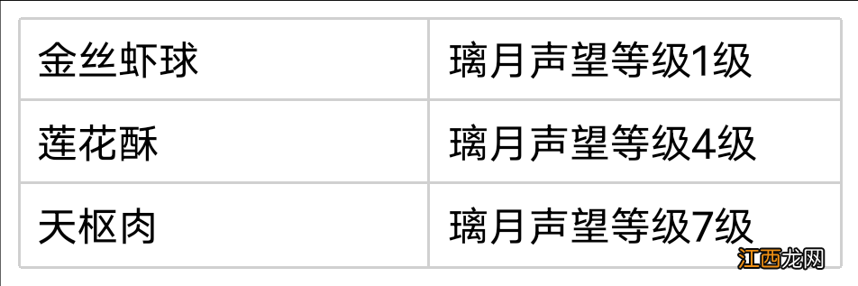 【攻略】提瓦特食谱大全最新食谱点位+获取方式