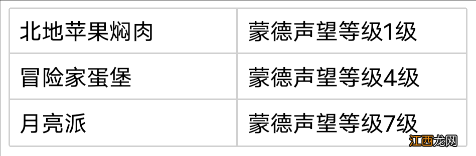 【攻略】提瓦特食谱大全最新食谱点位+获取方式