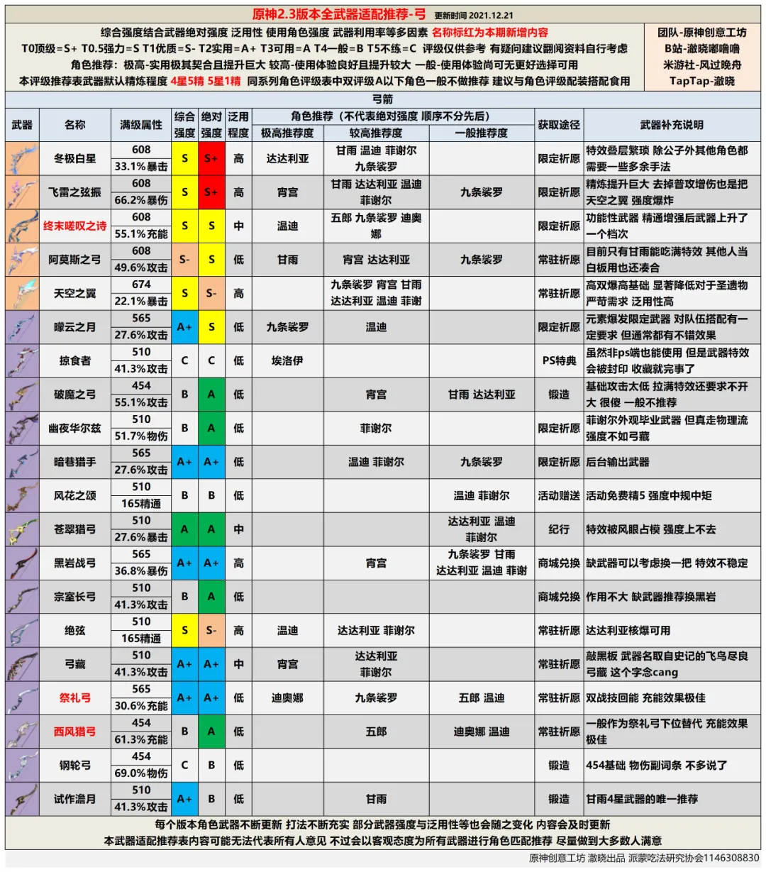 【攻略】2.3版本全武器评级推荐