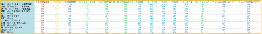 【攻略】原神常见辅助加伤装备分析