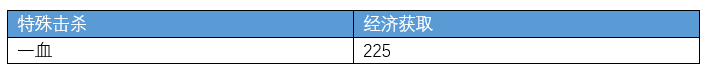 【攻略】峡谷经济收益总结，如何才能身价15块？