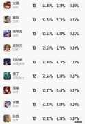 【攻略】S23赛季初有9位法师的胜率超52%，中路版本要来了？