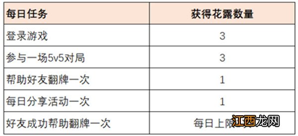 王者荣耀共赴花期花露怎么获得？共赴花期活动花露获取途径一览[多图]