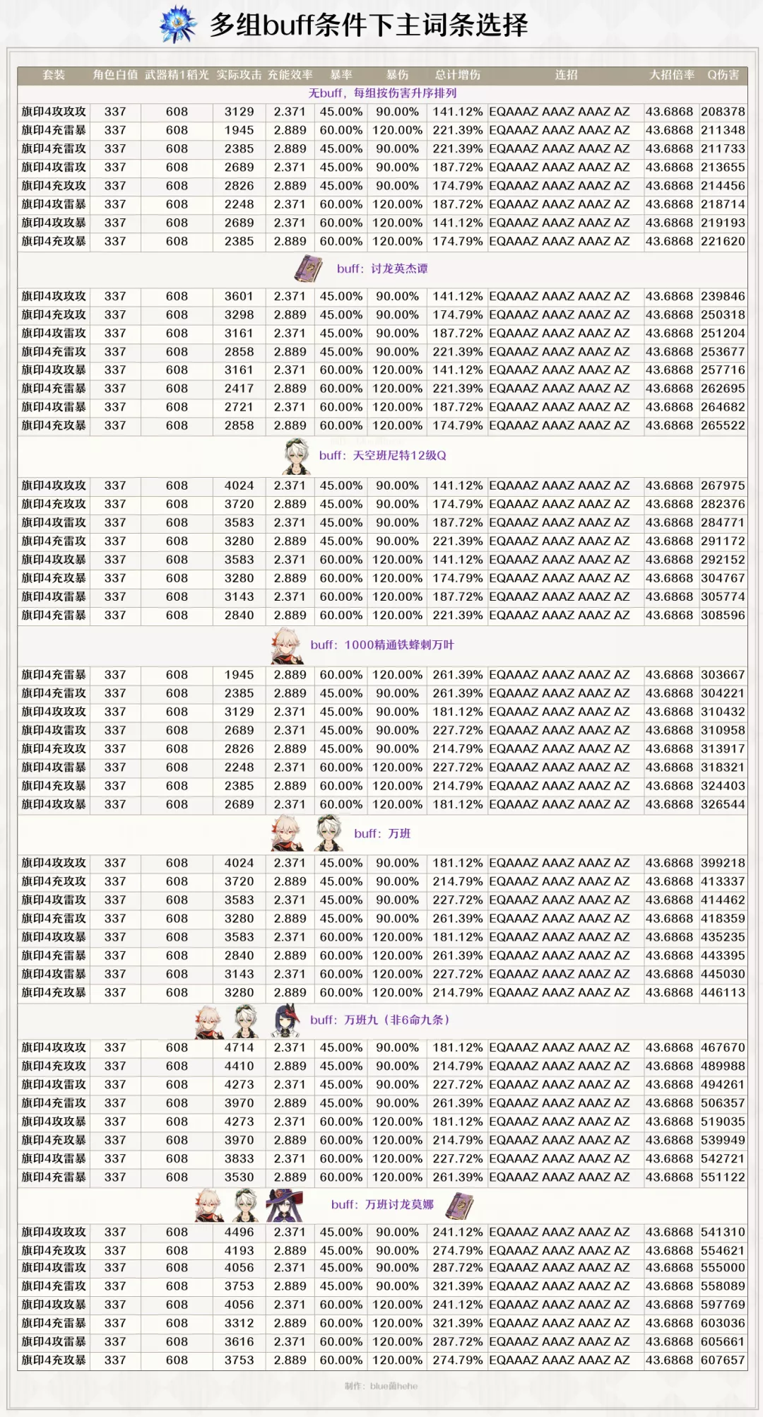 【攻略】充能对于雷神伤害的收益究竟有多高？