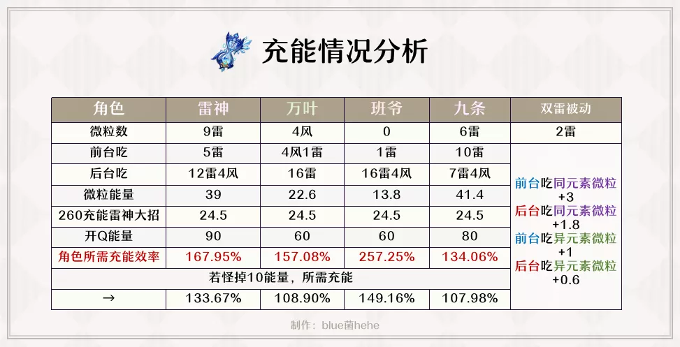 【攻略】充能对于雷神伤害的收益究竟有多高？