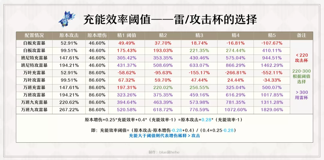 【攻略】充能对于雷神伤害的收益究竟有多高？