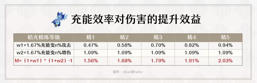 【攻略】充能对于雷神伤害的收益究竟有多高？