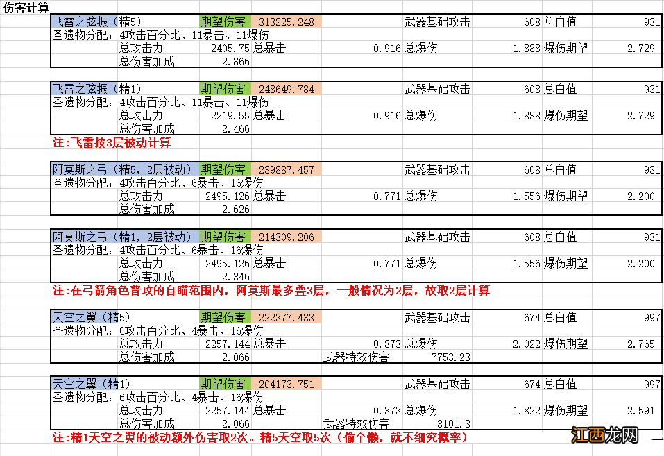 【攻略】【宵宫武器选择】数值分析、适用性武器对比