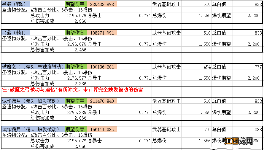 【攻略】【宵宫武器选择】数值分析、适用性武器对比