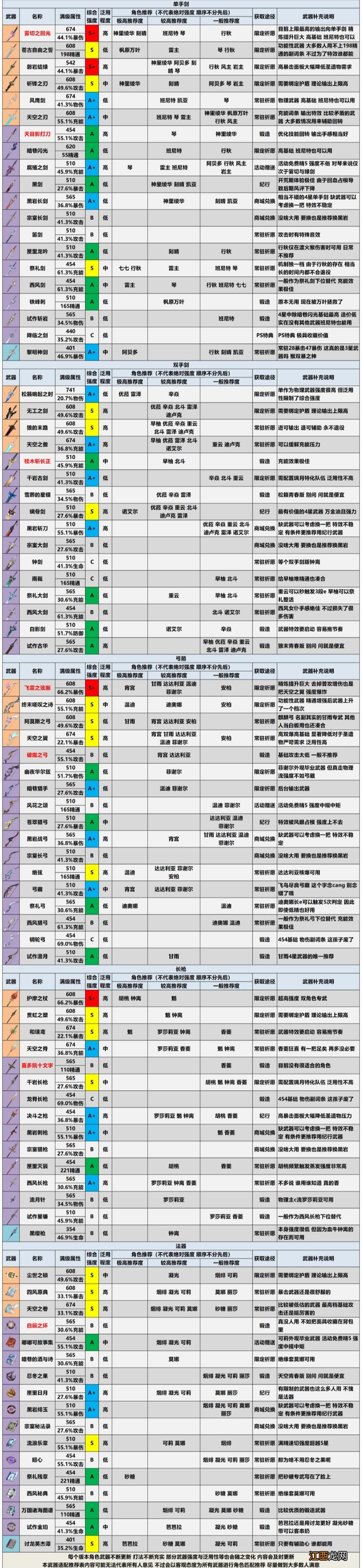 【攻略】2.0版本全武器评级适配推荐