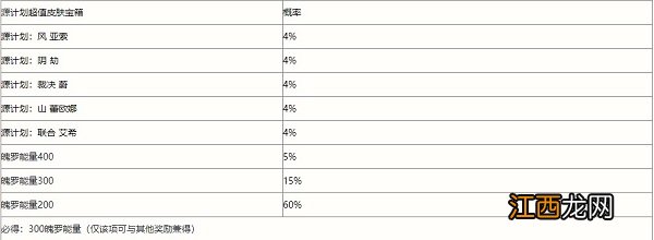 概率一览 英雄联盟手游春日心意限时魄罗宝箱概率是多少