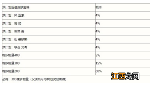 具体介绍 英雄联盟手游春日心意限时魄罗宝箱概率是多少