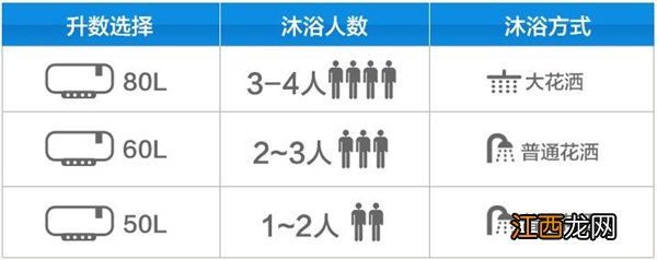 选购热水器知识:家用热水器怎么选比较好?