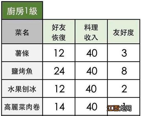 小森生活攻略 小森生活薯条怎么解锁