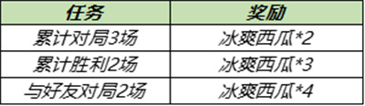 王者荣耀浪漫初夏第三期冰爽西瓜获取途经一览）