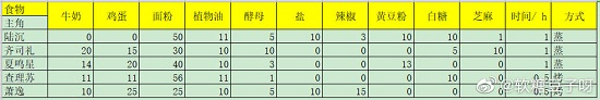 光与夜之恋七夕巧果大作战攻略大全，七夕巧果大作战最佳配比方案推荐[多图]