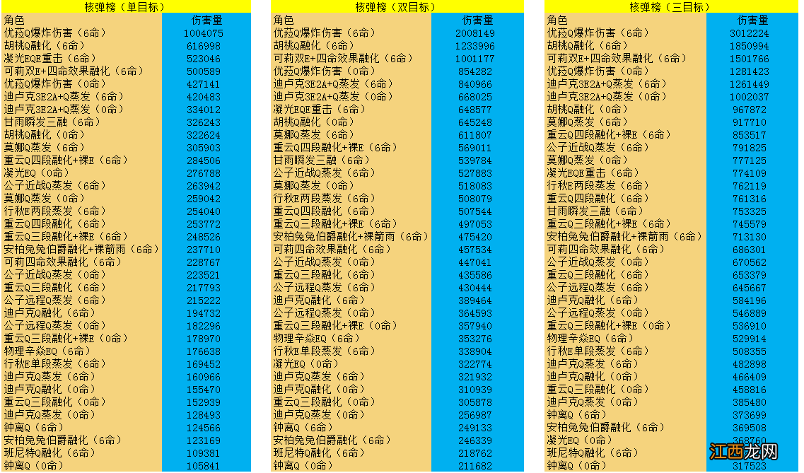 【攻略】1.6全角色伤害能力比较