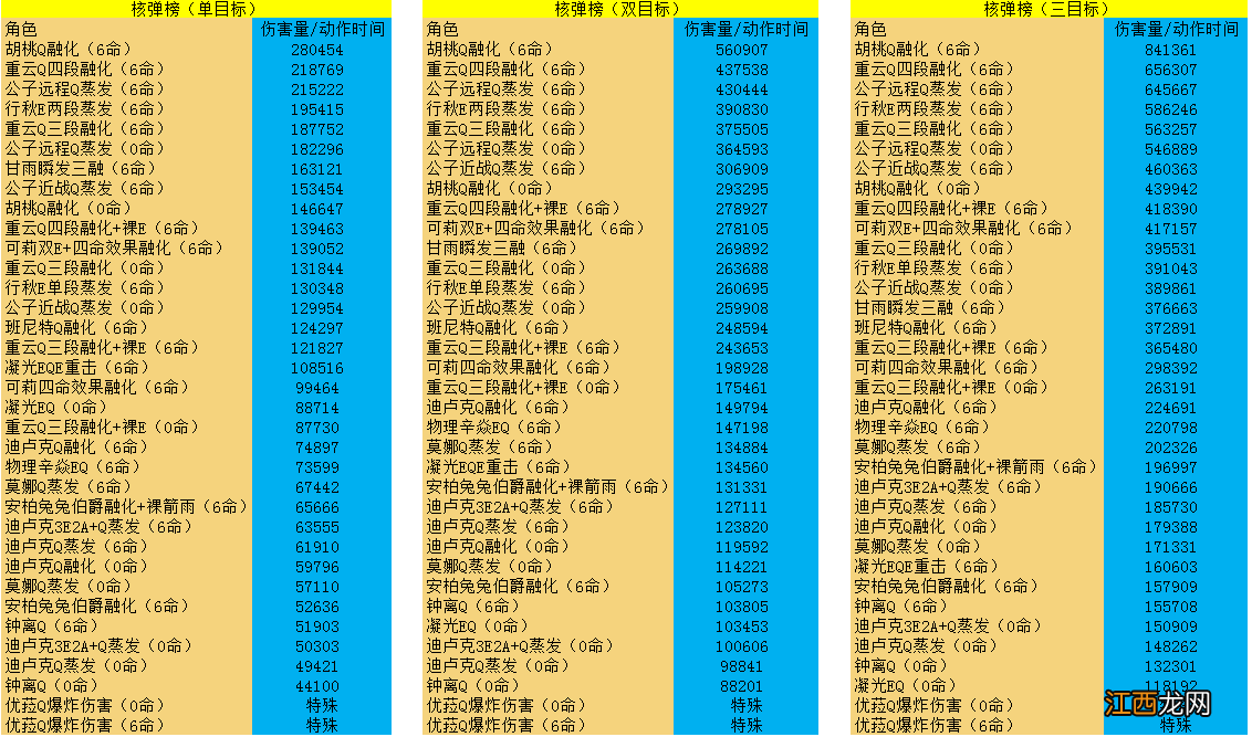 【攻略】1.6全角色伤害能力比较