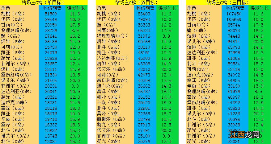 【攻略】1.6全角色伤害能力比较