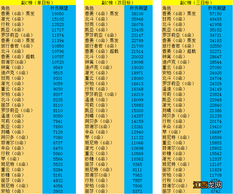 【攻略】1.6全角色伤害能力比较