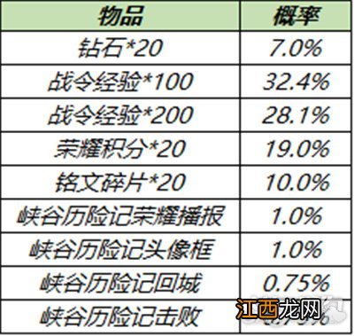 方法一览 王者荣耀峡谷历险记系列礼包怎么获得