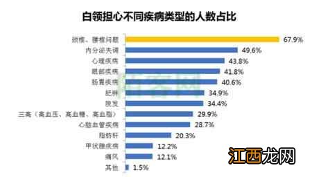 机构调查：养生靠泡脚，体检率仅四成，都市白领群仅两成自认健康